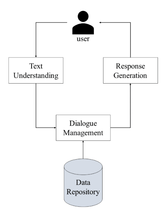 Chatbot modules diagram