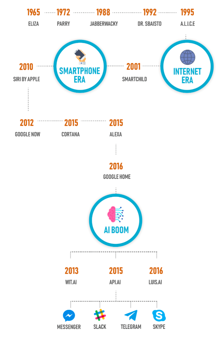 Timeline of chatbot evolution