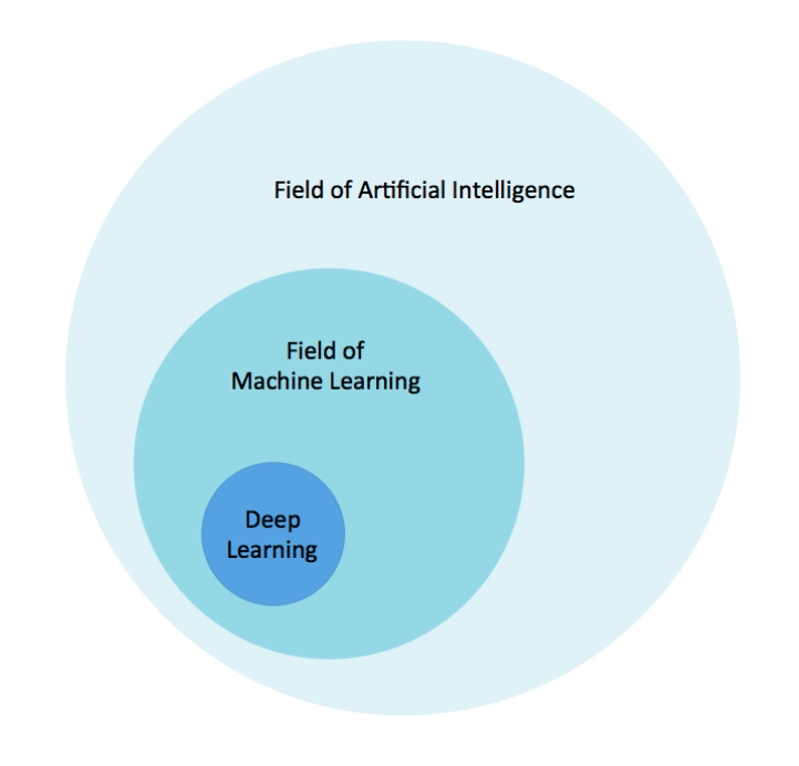 AI, ML and DL relationship