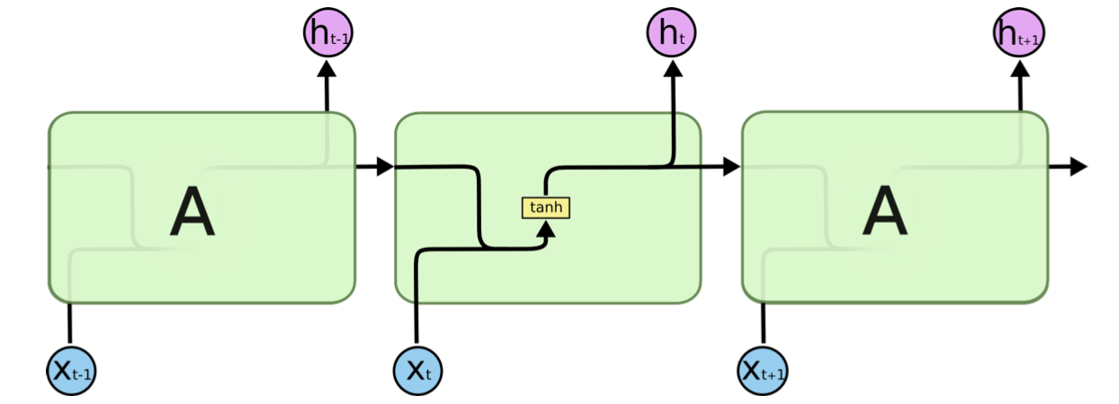 RNN Standard Repeating Module Diagram