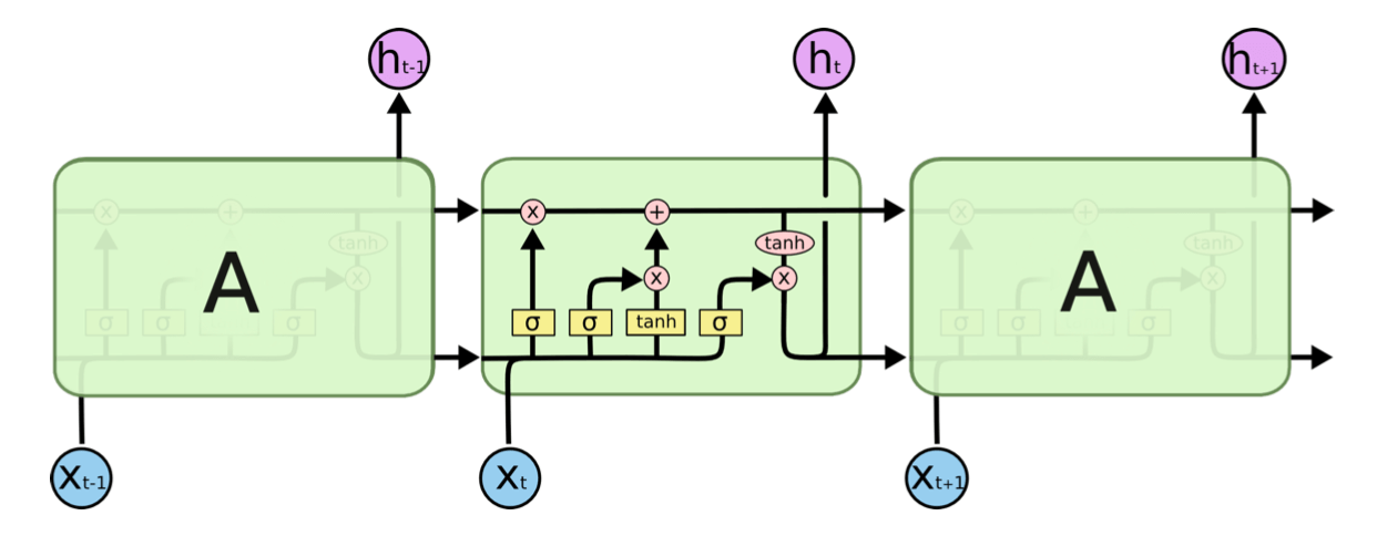 LSTM 4-Layer Module Diagram