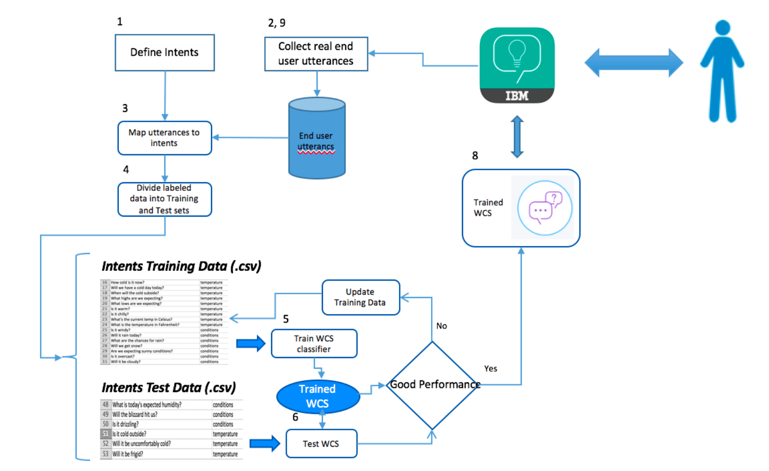 The Process of Training a Model