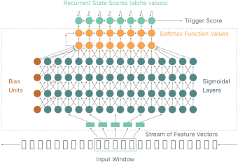 Simplified Neural Network Showing Activated Neurons in Each Layer