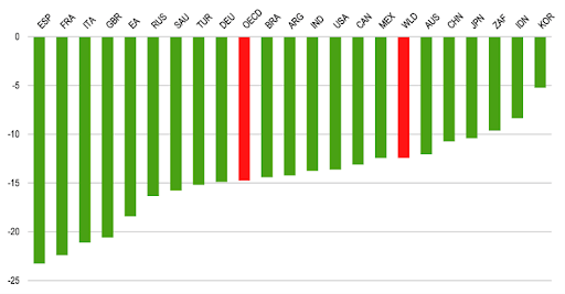 Decline in GDP internationally first half 2020