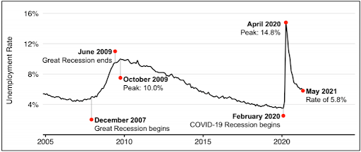 US unemployment rate chart