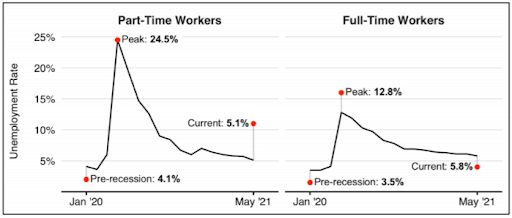 Unemployment rates for part- and full-time workers compared