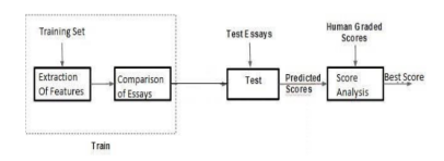 AI, ML and DL relationship