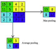 Neural Networks Calculations