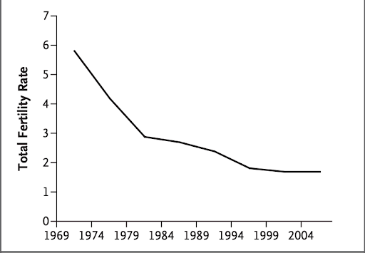 Line graph showing China's fertility rate 1969-2004