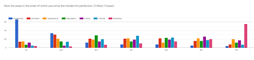Areas in which young people strive hardest for perfection
