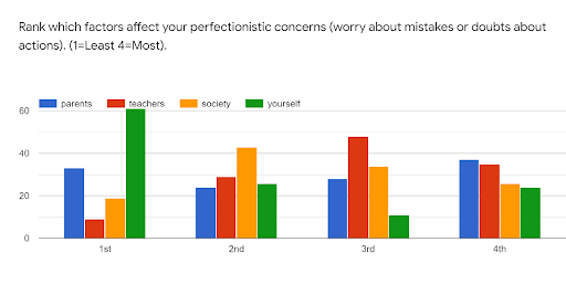 Which factors affect perfectionistic concerns?