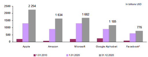 Bar chart showing the GAFAM's market cap growth between 2010 and 2020