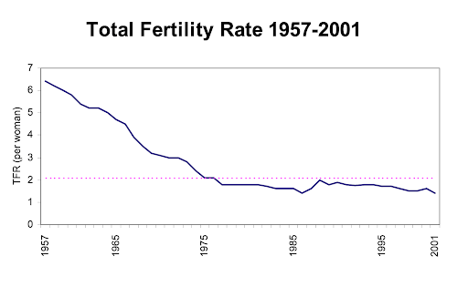 Line chart showing Singapore's Total Fertility Rate 1957-2001