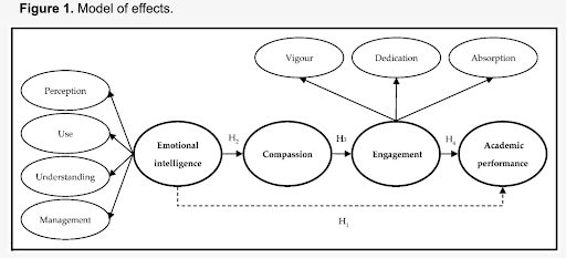 Emotional Intelligence Fig. 2