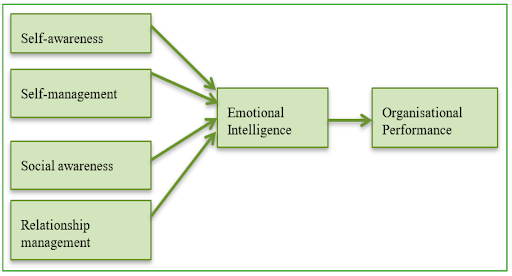 Emotional Intelligence Fig. 5