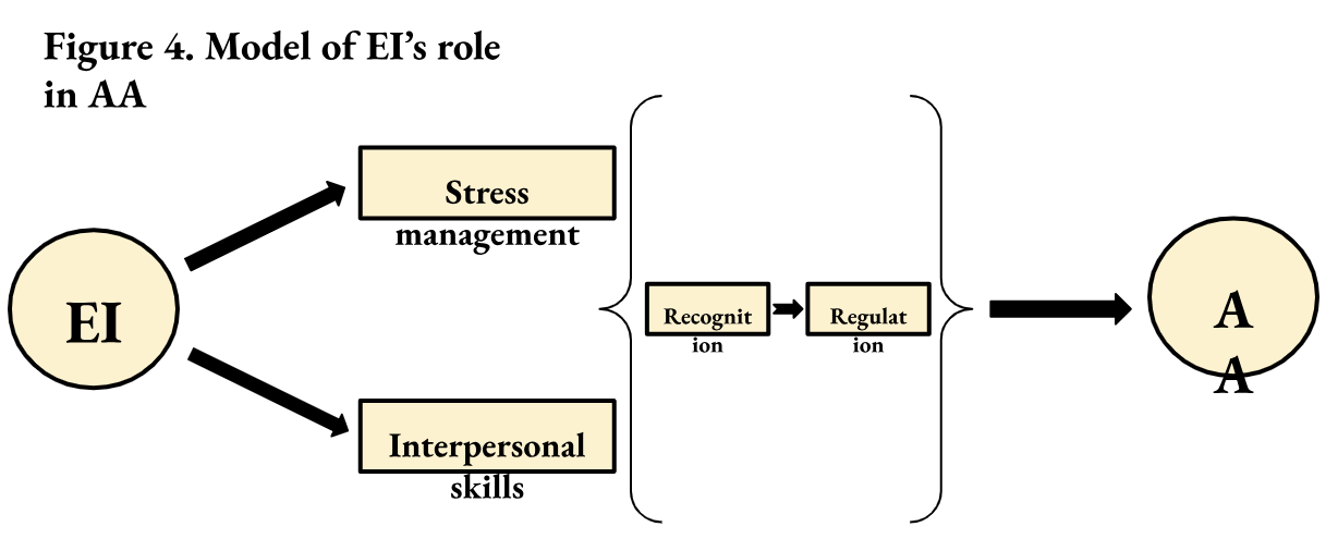Emotional Intelligence Fig. 4
