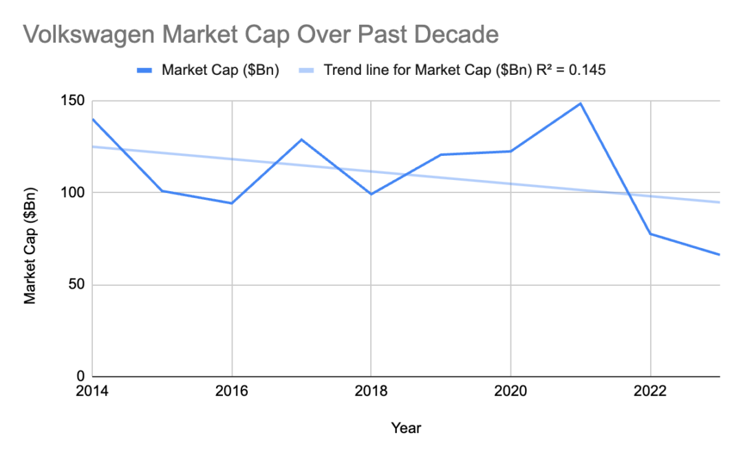 Graph Vw Pattern Green or Greed: Contrasting Sustainability in Car Companies | OxJournal
