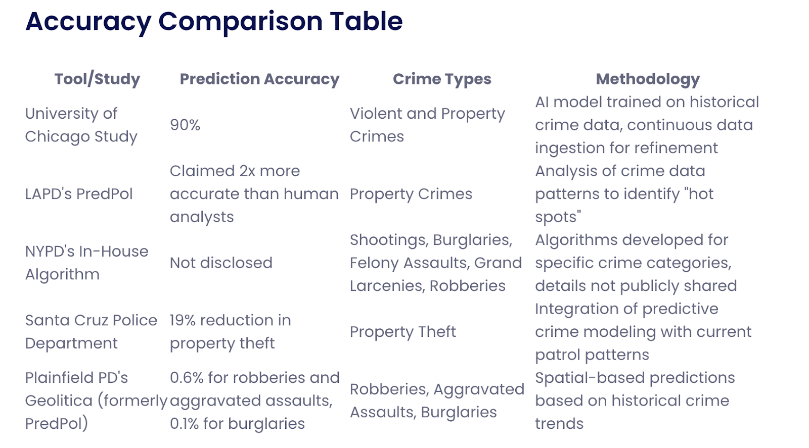 Accuracy comparison table